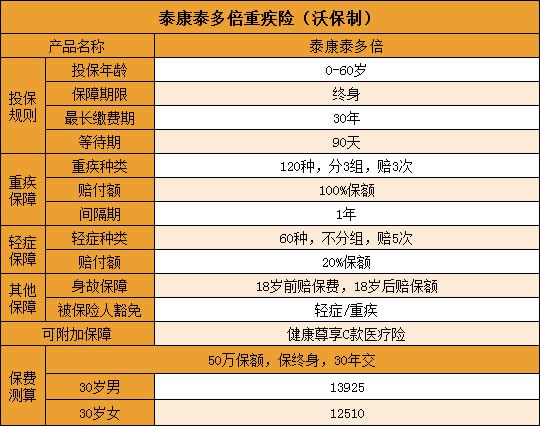 泰康泰多倍重疾险好不好？多少钱一年？病种分析_1