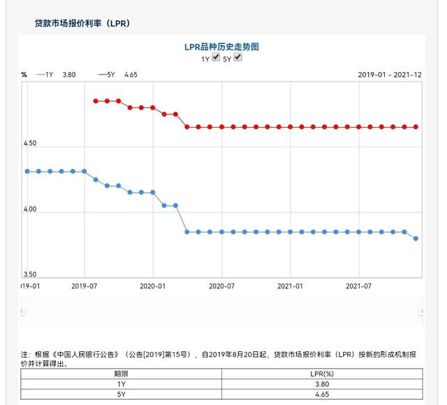 贷款市场报价利率调降！1年期LPR下调5个基点，释放了什么信号？_1